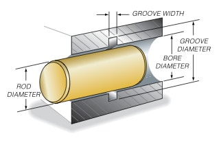 Groove Design: O-Ring Seals - Minnesota Rubber & Plastics