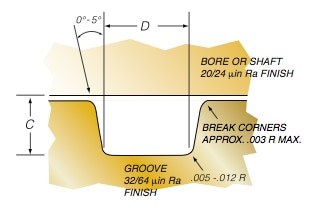 How to: design an o-ring groove - Vizeng