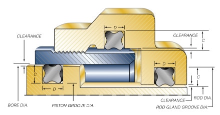 Groove Design: O-Ring Seals - Minnesota Rubber & Plastics