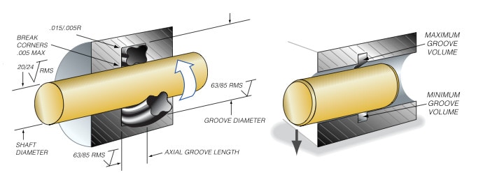 Groove Design: O-Ring Seals - Minnesota Rubber & Plastics